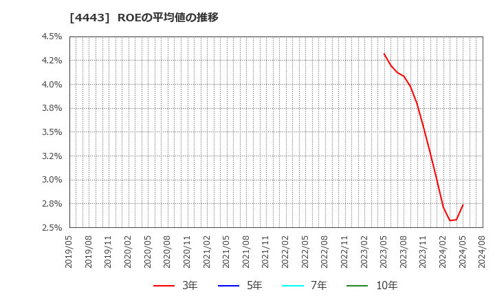 4443 Ｓａｎｓａｎ(株): ROEの平均値の推移