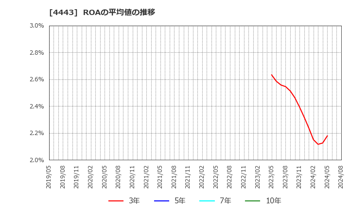 4443 Ｓａｎｓａｎ(株): ROAの平均値の推移