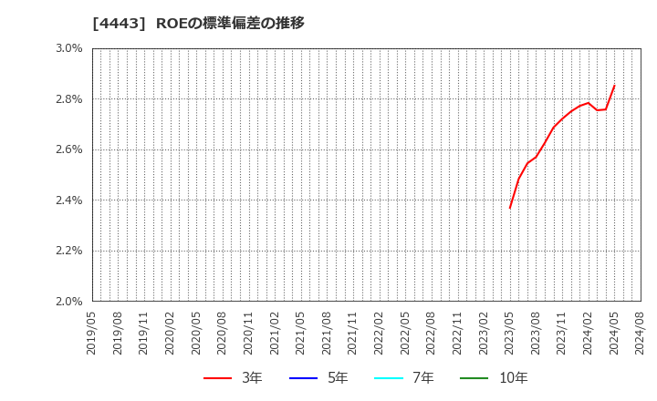 4443 Ｓａｎｓａｎ(株): ROEの標準偏差の推移