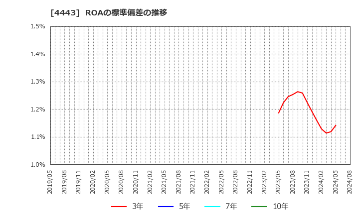 4443 Ｓａｎｓａｎ(株): ROAの標準偏差の推移