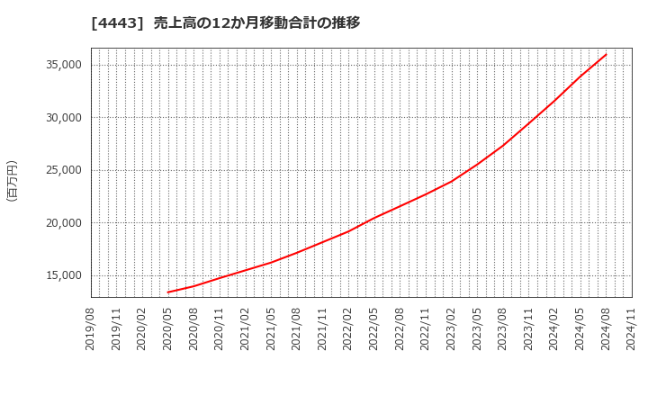 4443 Ｓａｎｓａｎ(株): 売上高の12か月移動合計の推移