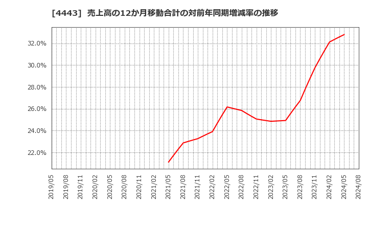 4443 Ｓａｎｓａｎ(株): 売上高の12か月移動合計の対前年同期増減率の推移