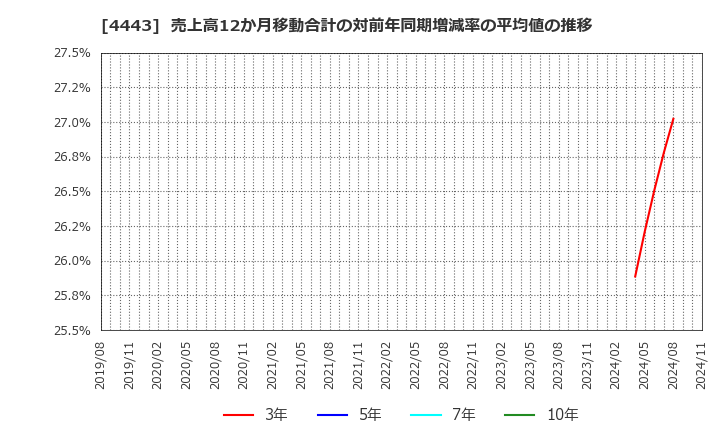 4443 Ｓａｎｓａｎ(株): 売上高12か月移動合計の対前年同期増減率の平均値の推移