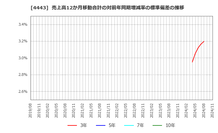 4443 Ｓａｎｓａｎ(株): 売上高12か月移動合計の対前年同期増減率の標準偏差の推移