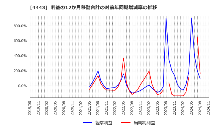 4443 Ｓａｎｓａｎ(株): 利益の12か月移動合計の対前年同期増減率の推移