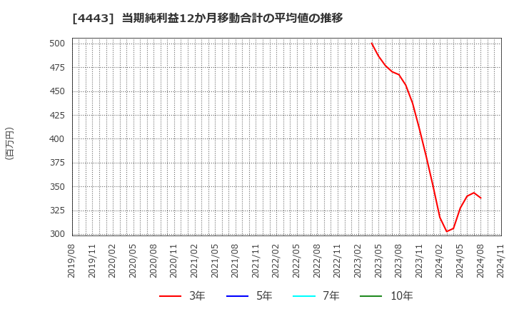 4443 Ｓａｎｓａｎ(株): 当期純利益12か月移動合計の平均値の推移