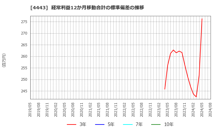 4443 Ｓａｎｓａｎ(株): 経常利益12か月移動合計の標準偏差の推移