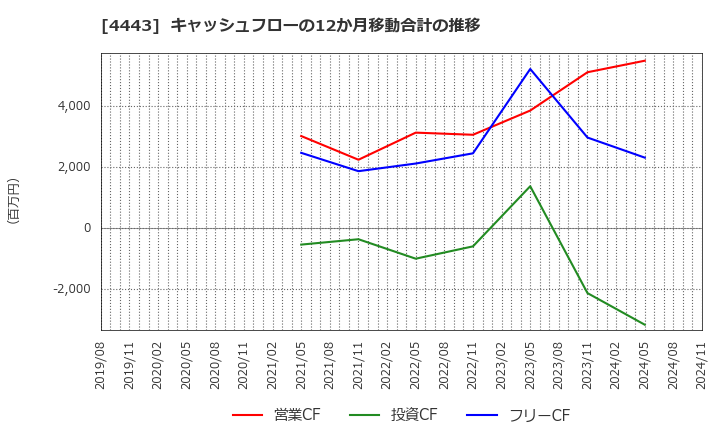 4443 Ｓａｎｓａｎ(株): キャッシュフローの12か月移動合計の推移