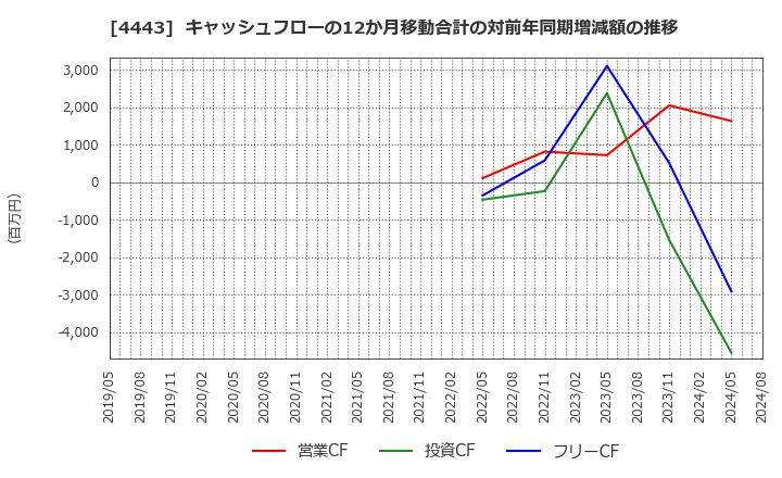 4443 Ｓａｎｓａｎ(株): キャッシュフローの12か月移動合計の対前年同期増減額の推移