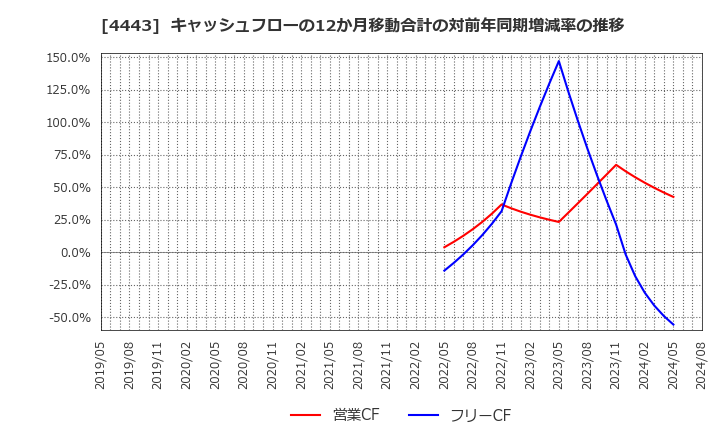 4443 Ｓａｎｓａｎ(株): キャッシュフローの12か月移動合計の対前年同期増減率の推移