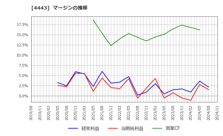 4443 Ｓａｎｓａｎ(株): マージンの推移