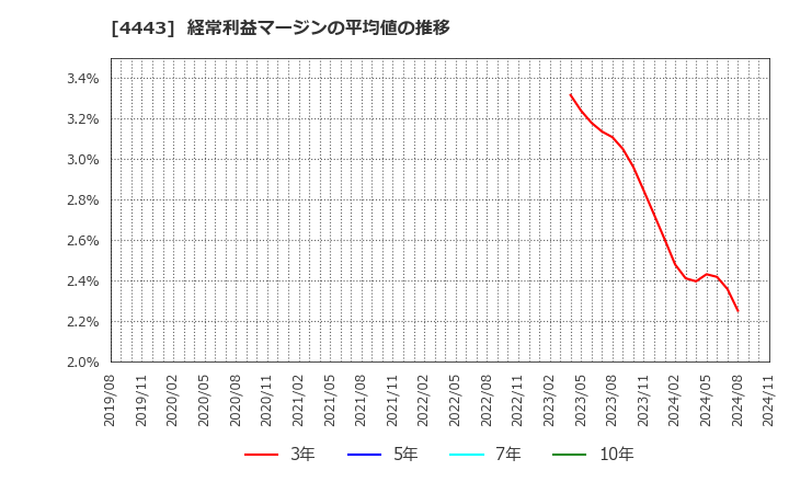 4443 Ｓａｎｓａｎ(株): 経常利益マージンの平均値の推移