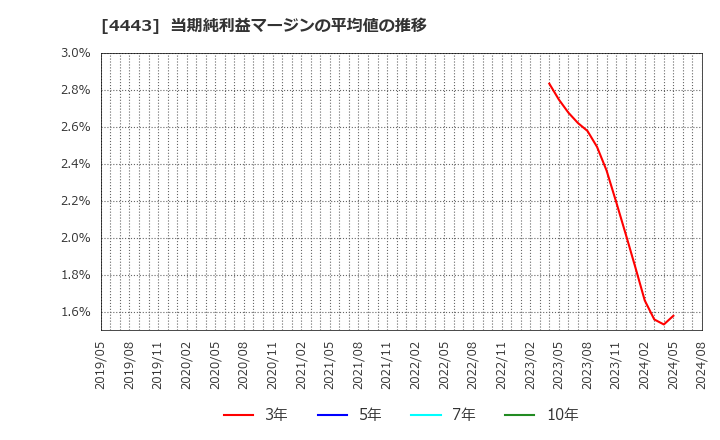 4443 Ｓａｎｓａｎ(株): 当期純利益マージンの平均値の推移