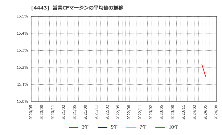 4443 Ｓａｎｓａｎ(株): 営業CFマージンの平均値の推移