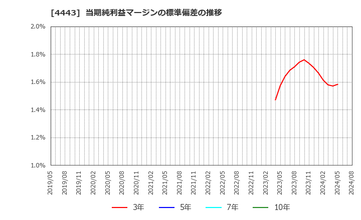 4443 Ｓａｎｓａｎ(株): 当期純利益マージンの標準偏差の推移