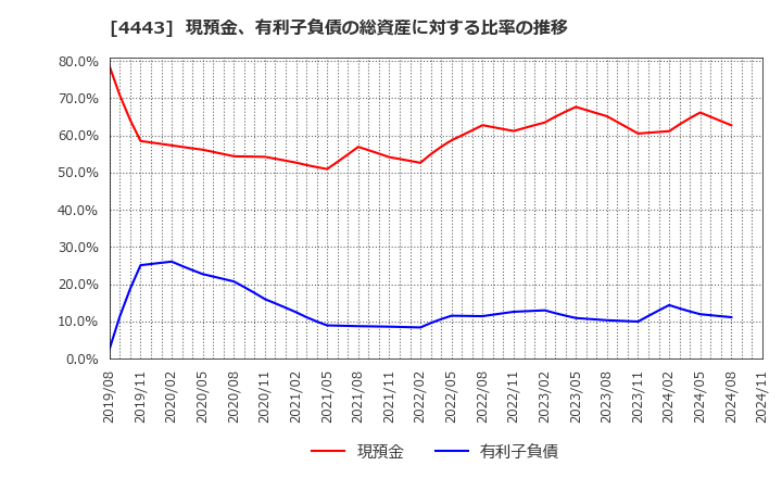 4443 Ｓａｎｓａｎ(株): 現預金、有利子負債の総資産に対する比率の推移