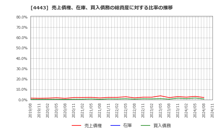 4443 Ｓａｎｓａｎ(株): 売上債権、在庫、買入債務の総資産に対する比率の推移