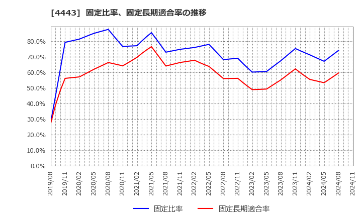 4443 Ｓａｎｓａｎ(株): 固定比率、固定長期適合率の推移