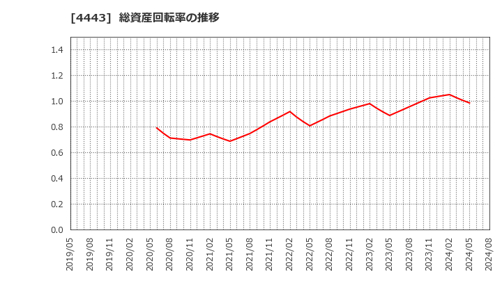 4443 Ｓａｎｓａｎ(株): 総資産回転率の推移