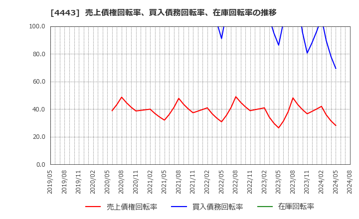 4443 Ｓａｎｓａｎ(株): 売上債権回転率、買入債務回転率、在庫回転率の推移