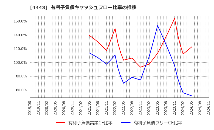 4443 Ｓａｎｓａｎ(株): 有利子負債キャッシュフロー比率の推移