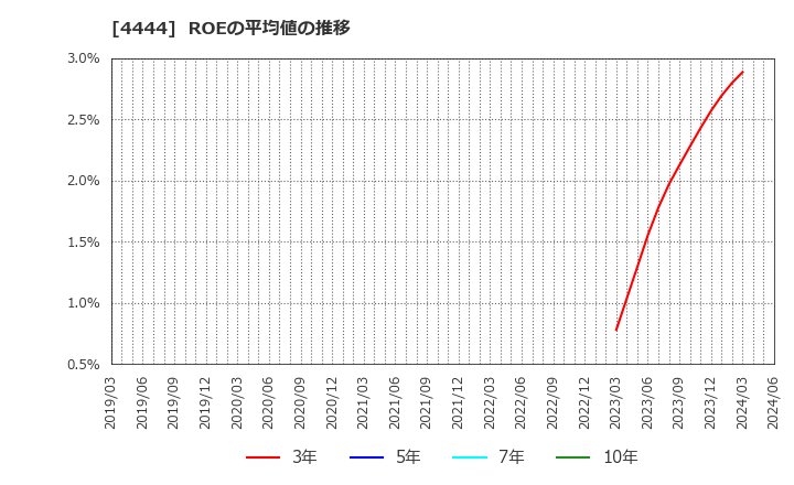 4444 (株)インフォネット: ROEの平均値の推移