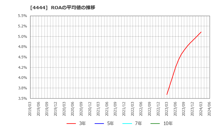 4444 (株)インフォネット: ROAの平均値の推移