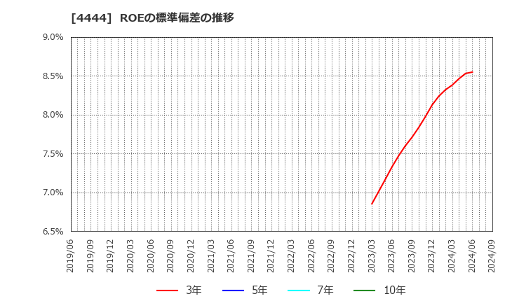 4444 (株)インフォネット: ROEの標準偏差の推移