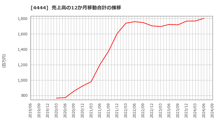 4444 (株)インフォネット: 売上高の12か月移動合計の推移