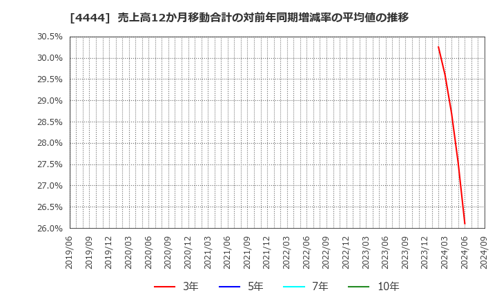 4444 (株)インフォネット: 売上高12か月移動合計の対前年同期増減率の平均値の推移