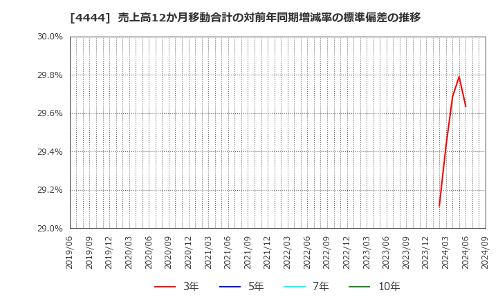 4444 (株)インフォネット: 売上高12か月移動合計の対前年同期増減率の標準偏差の推移