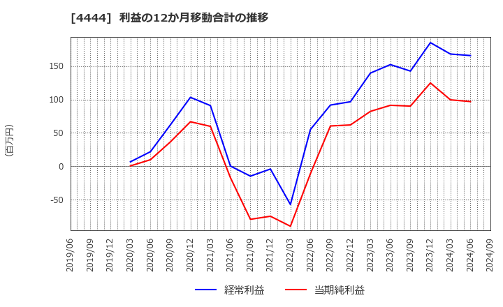 4444 (株)インフォネット: 利益の12か月移動合計の推移