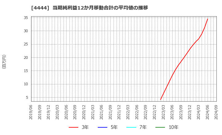 4444 (株)インフォネット: 当期純利益12か月移動合計の平均値の推移