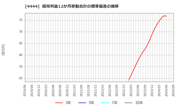 4444 (株)インフォネット: 経常利益12か月移動合計の標準偏差の推移