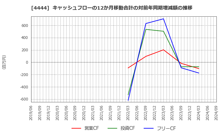 4444 (株)インフォネット: キャッシュフローの12か月移動合計の対前年同期増減額の推移