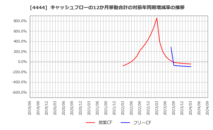 4444 (株)インフォネット: キャッシュフローの12か月移動合計の対前年同期増減率の推移