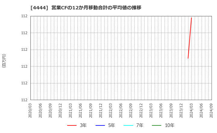 4444 (株)インフォネット: 営業CFの12か月移動合計の平均値の推移