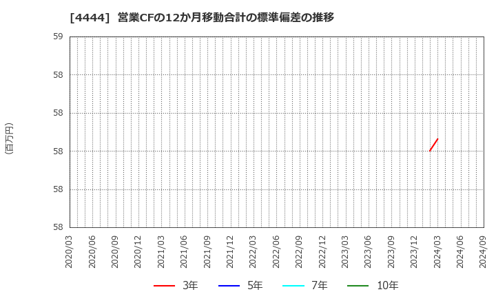 4444 (株)インフォネット: 営業CFの12か月移動合計の標準偏差の推移