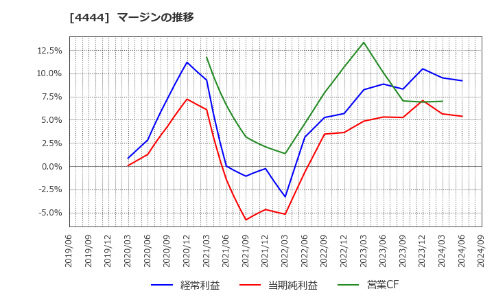 4444 (株)インフォネット: マージンの推移