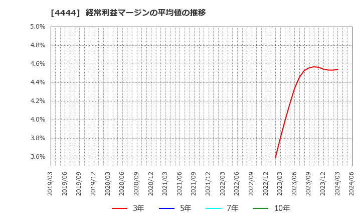 4444 (株)インフォネット: 経常利益マージンの平均値の推移