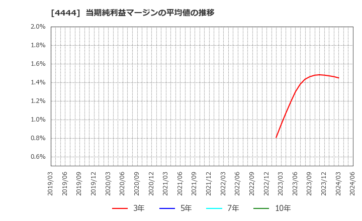 4444 (株)インフォネット: 当期純利益マージンの平均値の推移