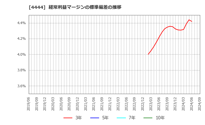 4444 (株)インフォネット: 経常利益マージンの標準偏差の推移