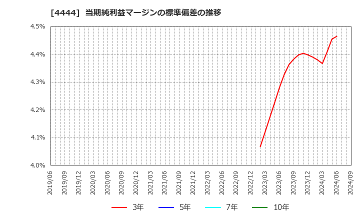 4444 (株)インフォネット: 当期純利益マージンの標準偏差の推移