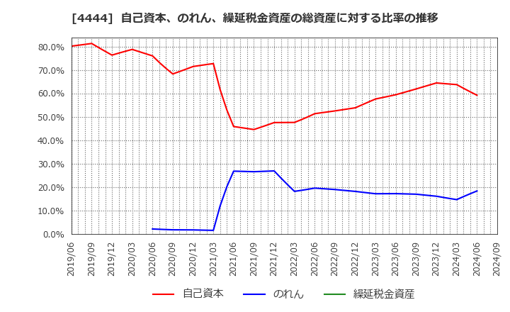 4444 (株)インフォネット: 自己資本、のれん、繰延税金資産の総資産に対する比率の推移