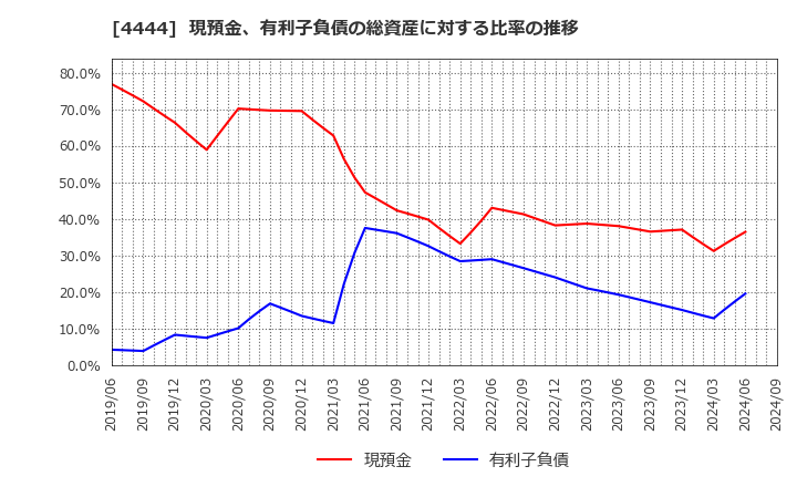 4444 (株)インフォネット: 現預金、有利子負債の総資産に対する比率の推移