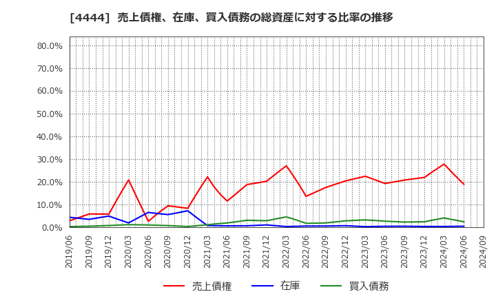 4444 (株)インフォネット: 売上債権、在庫、買入債務の総資産に対する比率の推移