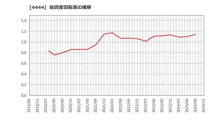 4444 (株)インフォネット: 総資産回転率の推移