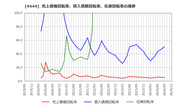 4444 (株)インフォネット: 売上債権回転率、買入債務回転率、在庫回転率の推移