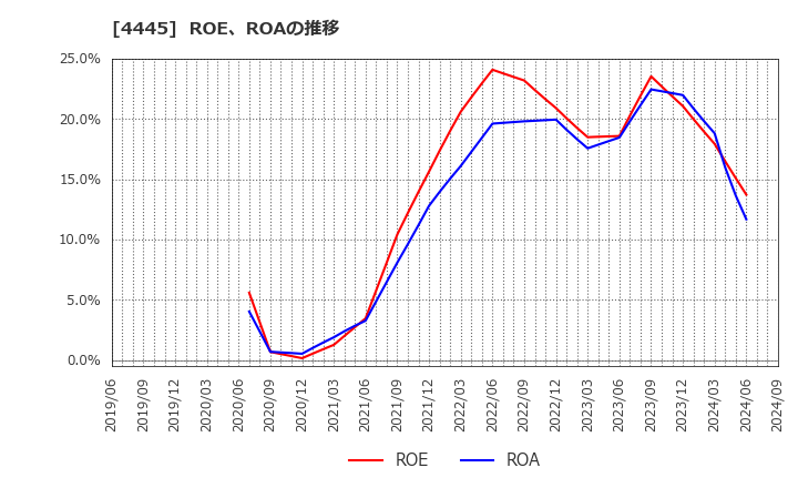 4445 リビン・テクノロジーズ(株): ROE、ROAの推移