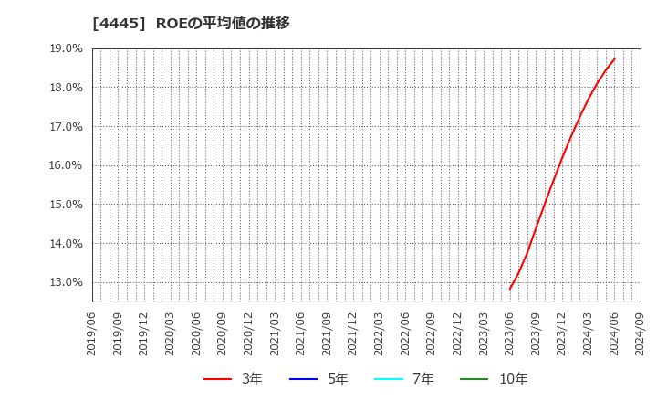 4445 リビン・テクノロジーズ(株): ROEの平均値の推移